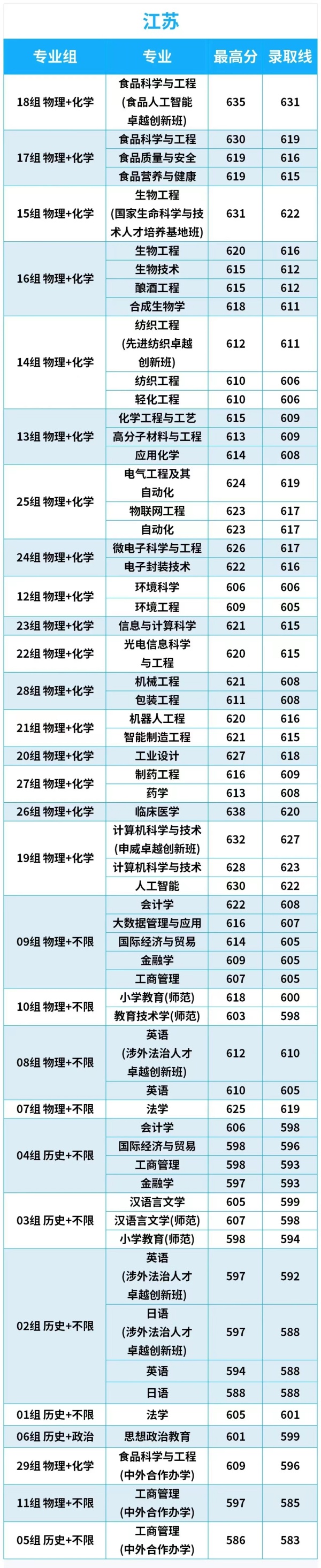 江南大学2024年高考录取分数线2_副本.jpg