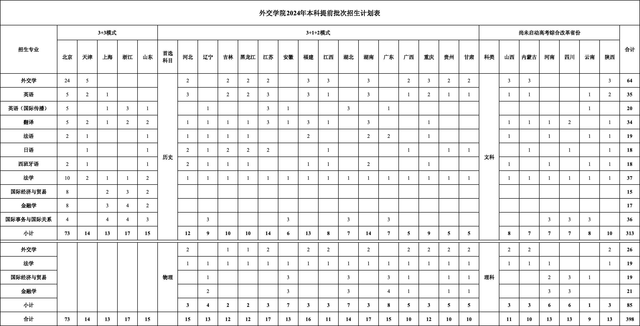 外交学院2024年本科在京招生计划及专业