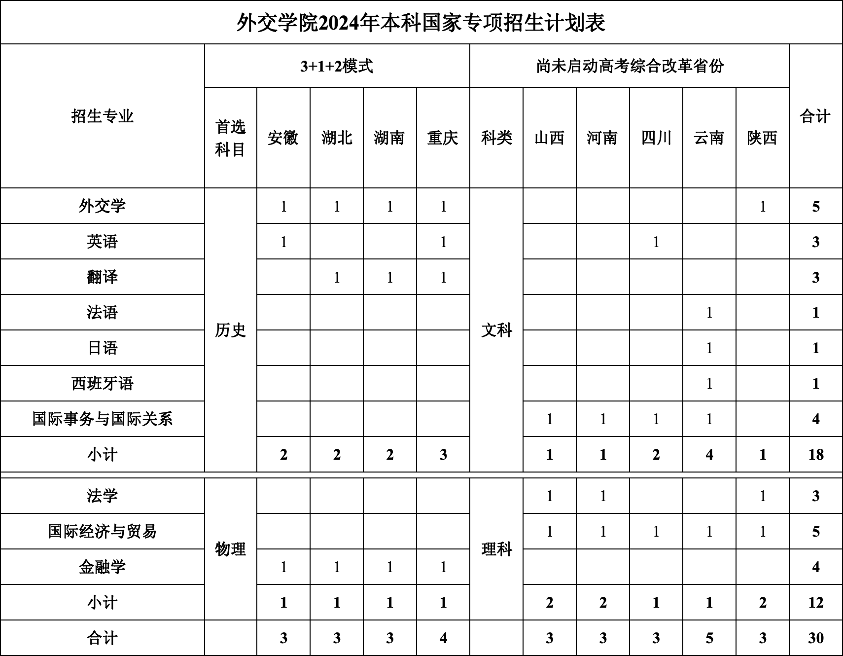 外交学院2024年本科在京招生计划及专业