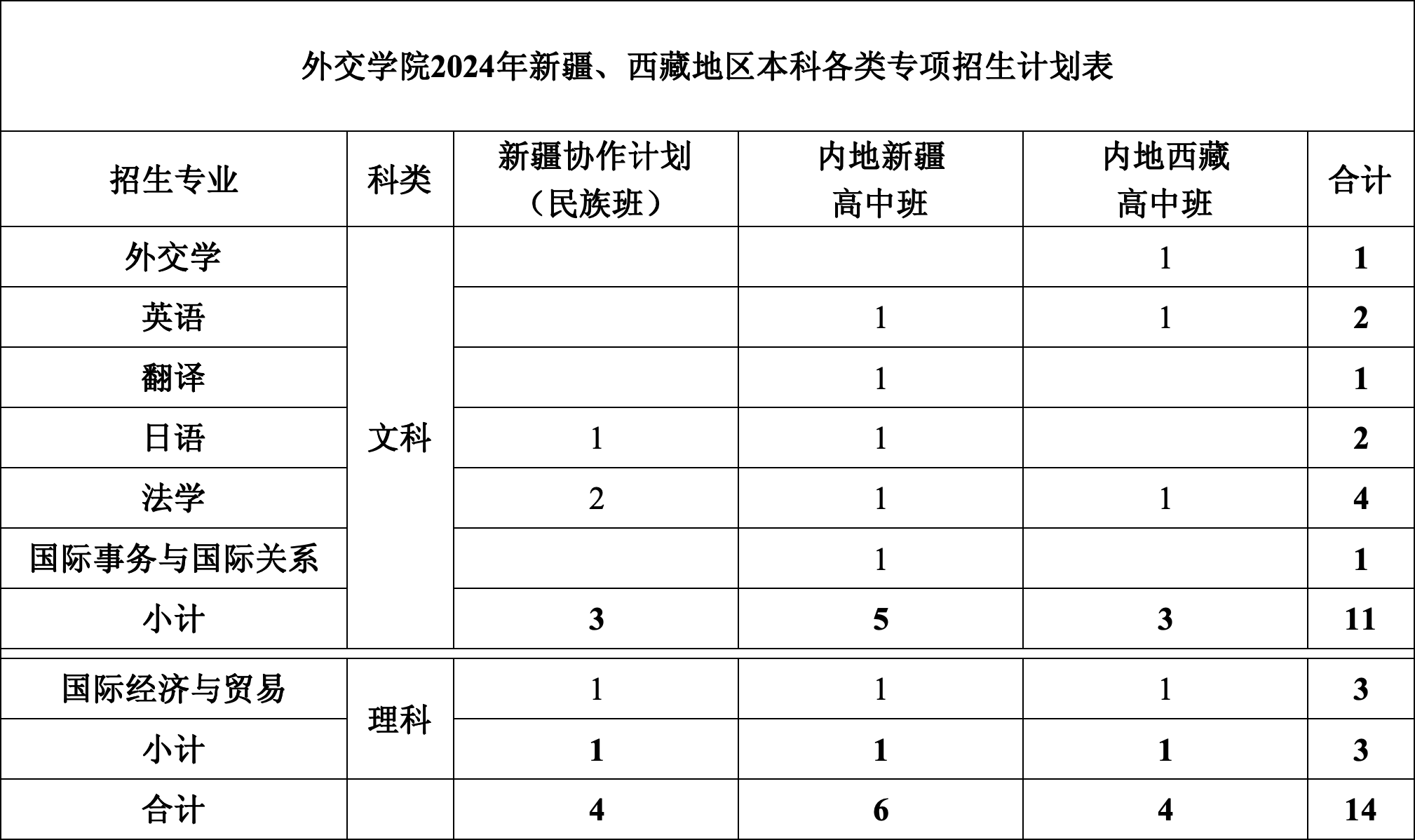 外交学院2024年本科在京招生计划及专业