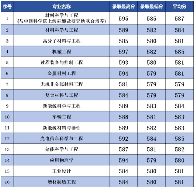 南京工业大学2024年江苏省普通批次各专业投档线6.jpg