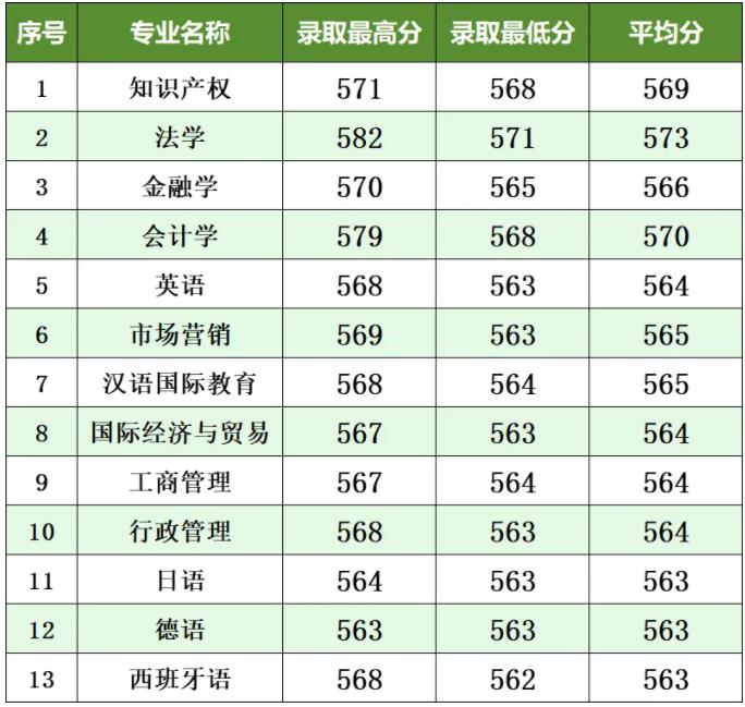 南京工业大学2024年江苏省普通批次各专业投档线.jpg