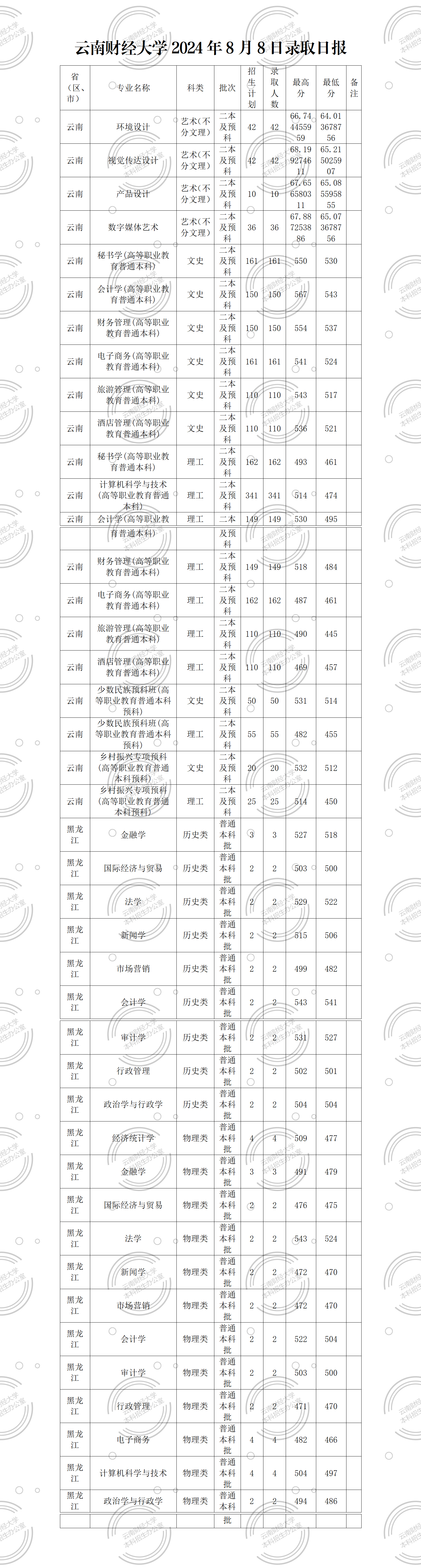 云南财经大学2024年8月8日录取日报_01.png